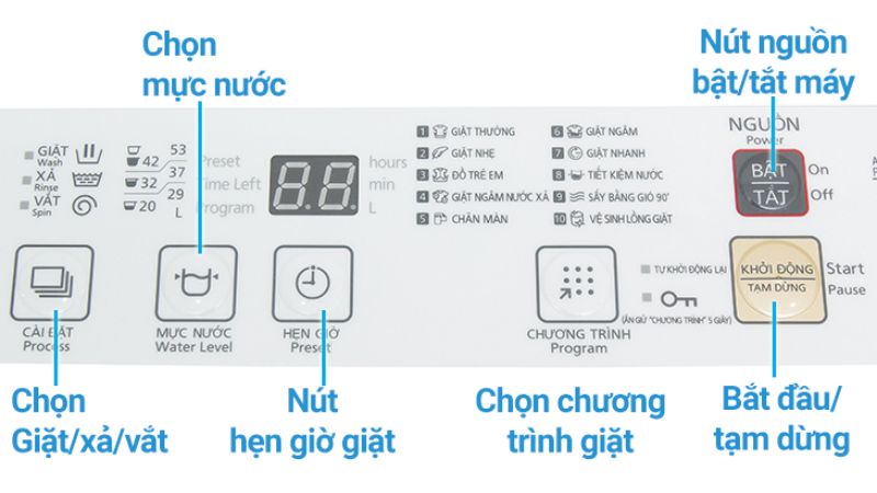 Vô tình ấn nhầm nút điều khiển trên bảng điều khiển của máy giặt cũng có thể khiến máy ngừng hoạt động hoặc mất nguồn