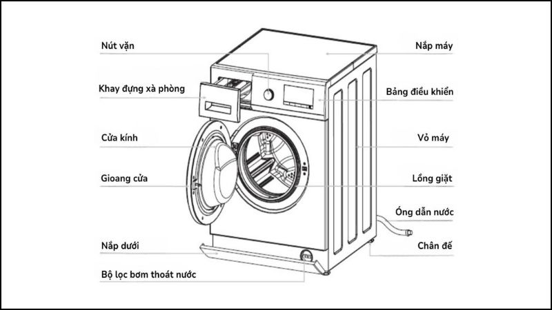 Động cơ là thành phần chịu trách nhiệm tạo ra lực quay và rung cho thùng giặt