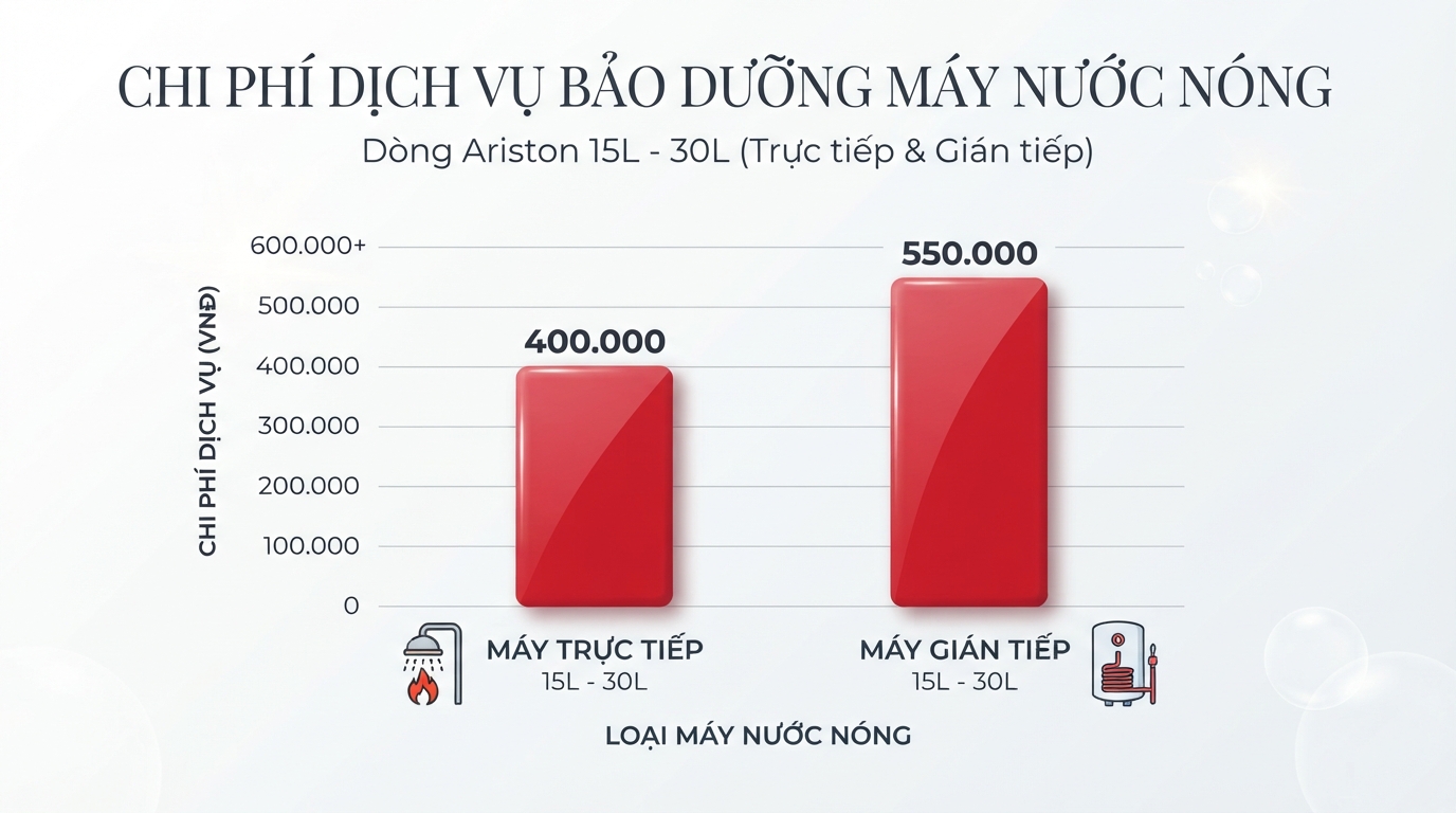 Mức chi phí dịch vụ xả cặn và thay linh kiện máy Ariston định kỳ.