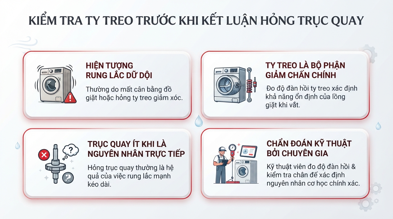 Nên tìm thợ sửa máy giặt kiểm tra ty treo trước khi kết luận hỏng trục quay.